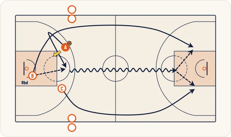 Schéma 1 de l’exercice de basket « Contre attaque à 3 contre 0 »