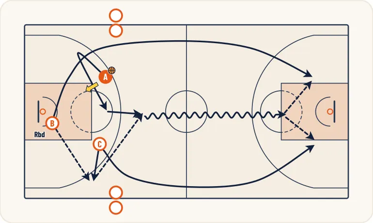 Schéma 2 de l’exercice de basket « Contre attaque à 3 contre 0 »