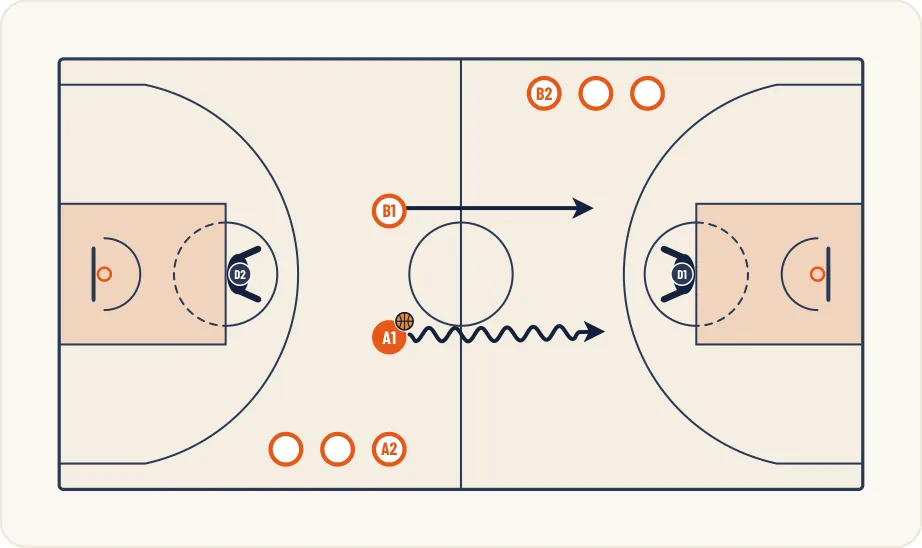 Schéma 1 de l’exercice de basket « Travail du 2 contre 1 en continuité »