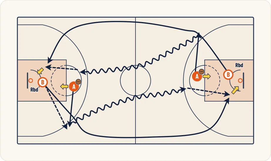 Schéma 1 de l’exercice de basket « Contre attaque à 2 contre 0 »