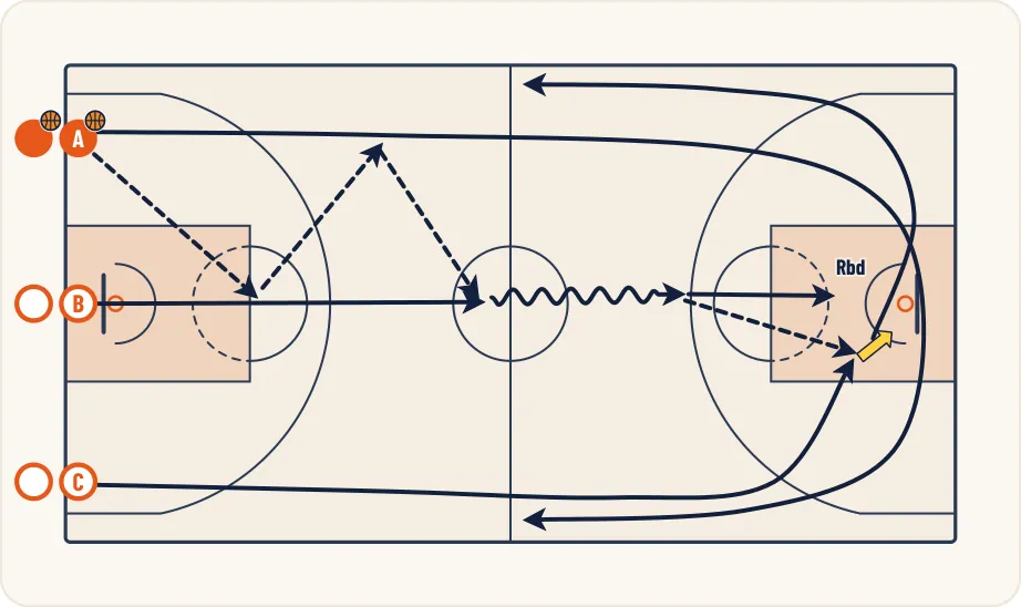 Schéma 1 de l’exercice de basket « Contre attaque à 3 contre 0 »