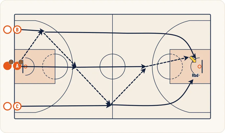 Schéma 1 de l’exercice de basket « Contre attaque à 3 contre 0, retour à 2 contre 1 »