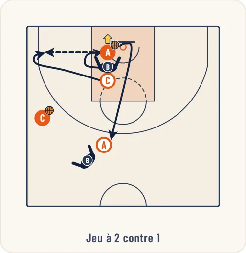 Schéma 1 de l’exercice de basket « Rebond défensif et sortie de balle, puis 2 contre 1 »