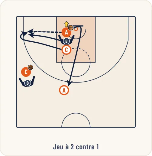 Schéma 2 de l’exercice de basket « Rebond défensif et sortie de balle, puis 2 contre 1 »