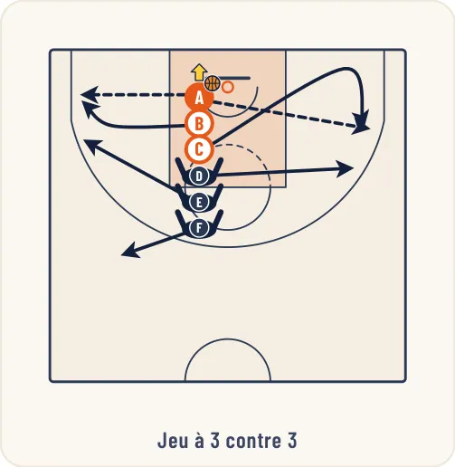 Schéma 1 de l’exercice de basket « Rebond défensif et sortie de balle, puis 3 contre 3 »
