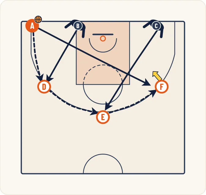 Schéma 1 de l’exercice de basket « Rebond défensif, sortie de balle, puis 3 contre 2 + 1 »
