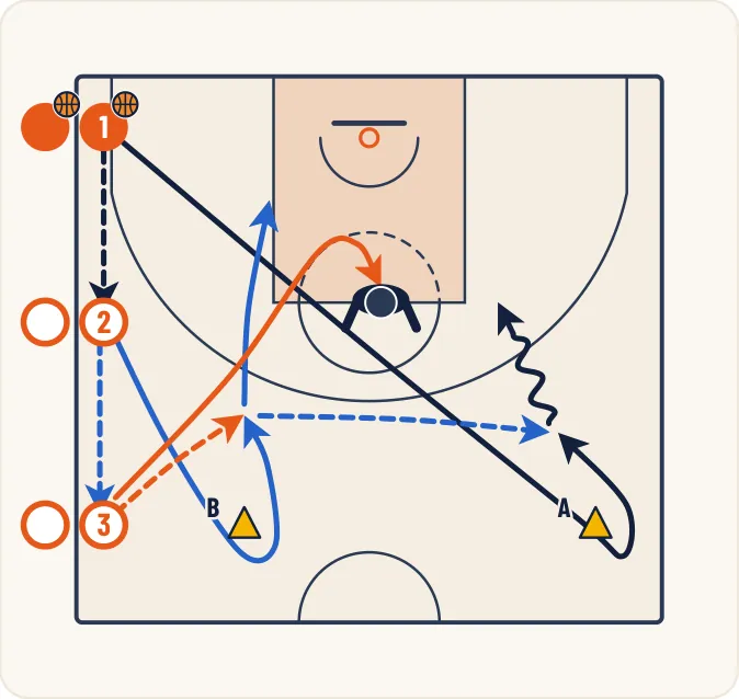 Schéma 1 de l’exercice de basket « Surnombre défensif à 2 contre 1 »