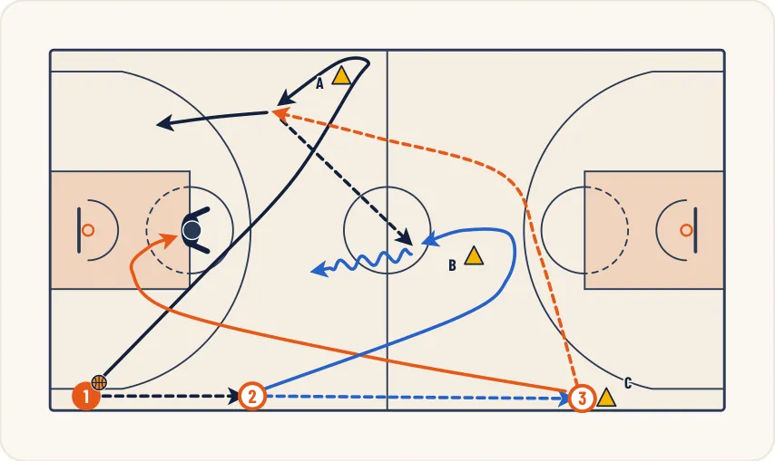 Schéma 1 de l’exercice de basket « Surnombre défensif à 2 contre 1 »