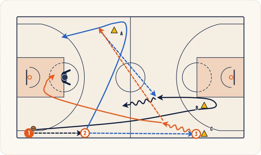 Schéma 1 de l’exercice de basket « Surnombre défensif à 2 contre 1 »