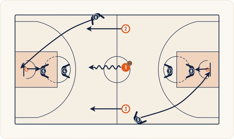 Schéma 1 de l’exercice de basket « Contre attaque à 3 contre 2 + 1 en continuité »