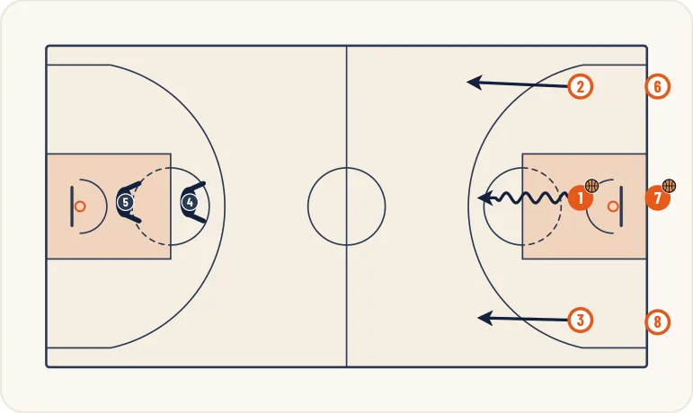 Schéma 1 de l’exercice de basket « 3 contre 2 puis 2 contre 1 en continuité »