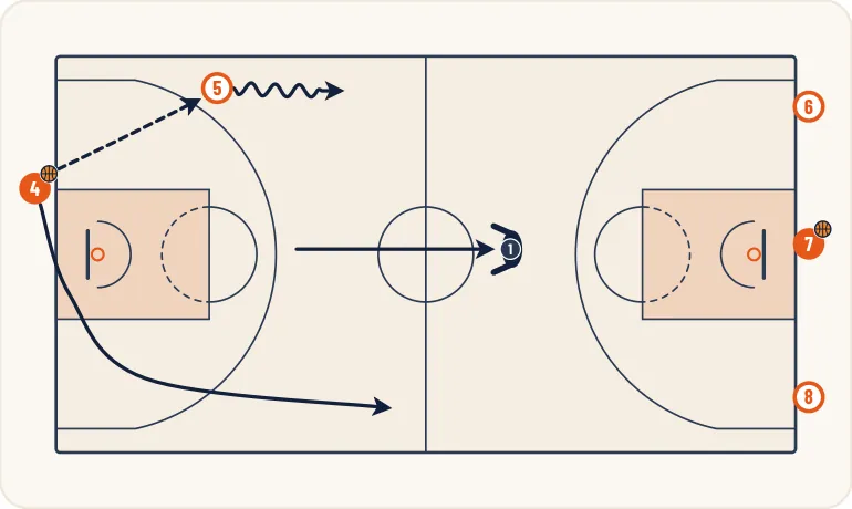 Schéma 2 de l’exercice de basket « 3 contre 2 puis 2 contre 1 en continuité »