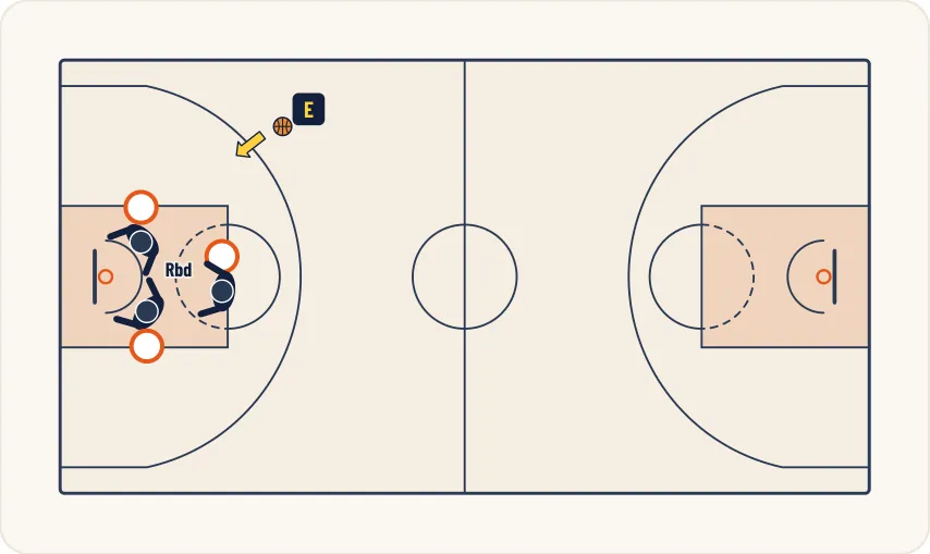 Schéma 1 de l’exercice de basket « jeu rapide en 3 contre 3 suite à la prise du rebond »