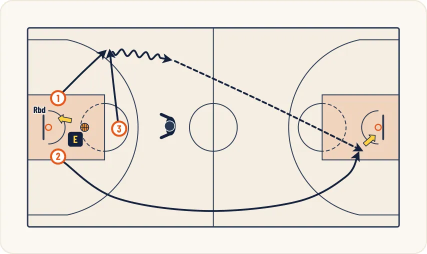 Schéma 1 de l’exercice de basket « 3 contre 0 puis 3 contre 1 ou 3 contre 2 »
