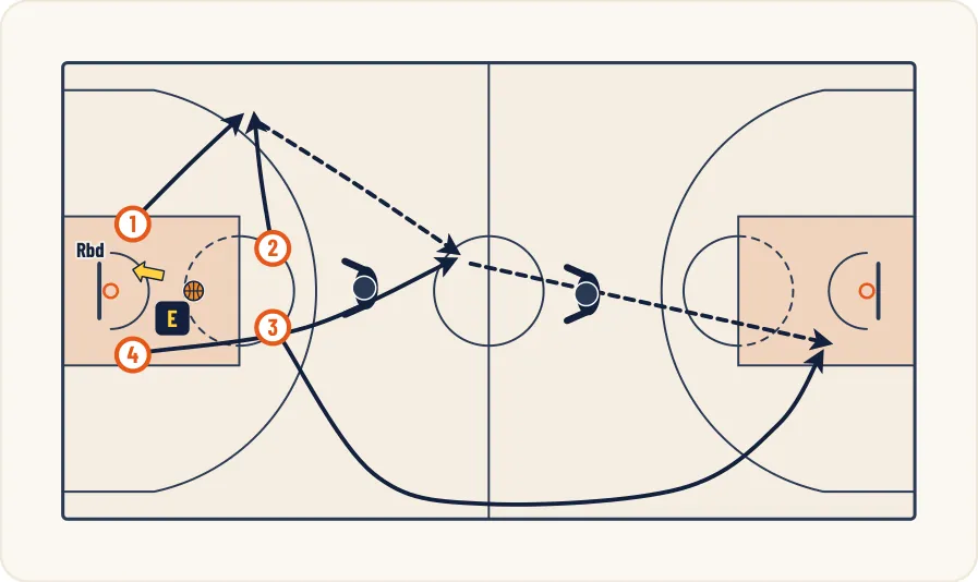 Schéma 1 de l’exercice de basket « 4 contre 0 puis 4 contre 2 ou 4 contre 3 »