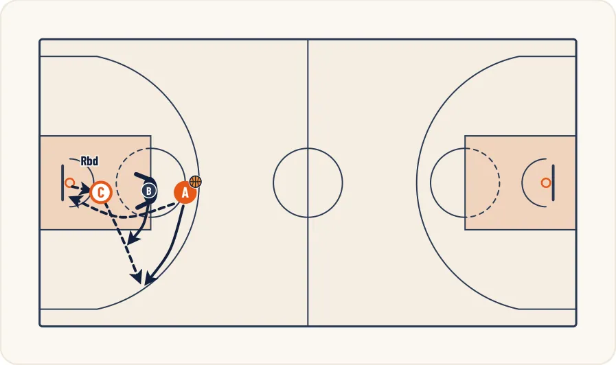 Schéma 1 de l’exercice de basket « Rebond défensif, sortie de balle, puis 2 contre 1 »