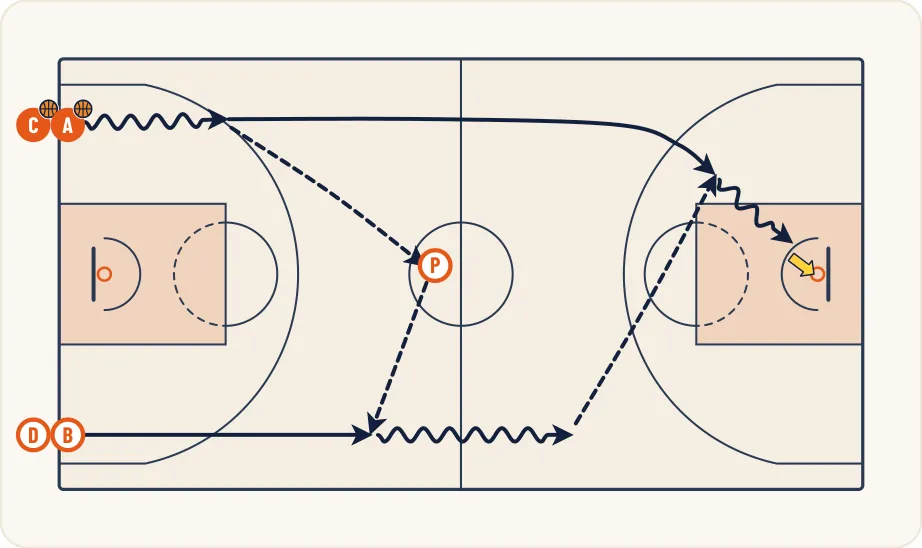 Schéma 1 de l’exercice de basket « Perfectionnement du dribble et de la passe de CA »