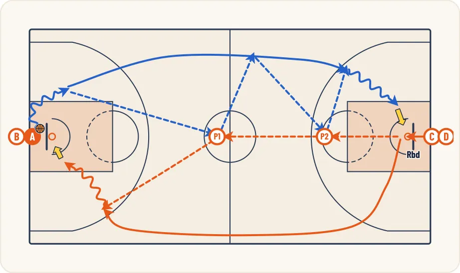 Schéma 1 de l’exercice de basket « Perfectionner la passe dans la contre attaque »