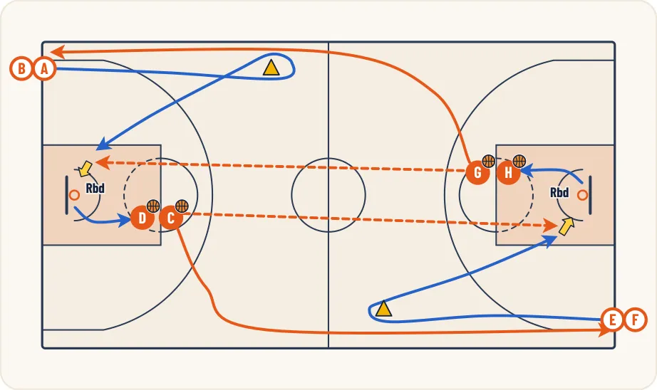 Schéma 1 de l’exercice de basket « Perfectionnement de la passe « baseball » »