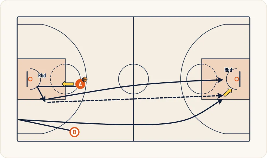 Schéma 1 de l’exercice de basket « Perfectionner la passe et le tir de contre attaque »
