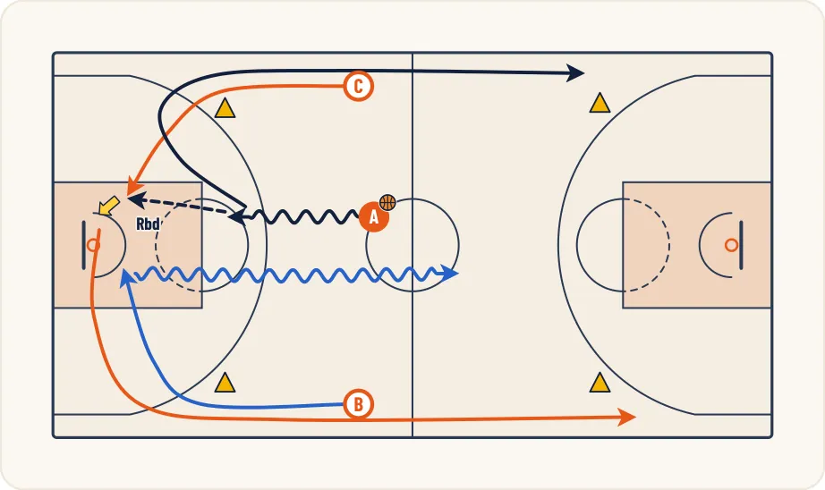 Schéma 1 de l’exercice de basket « Passes, dribbles et tirs de contre attaque »