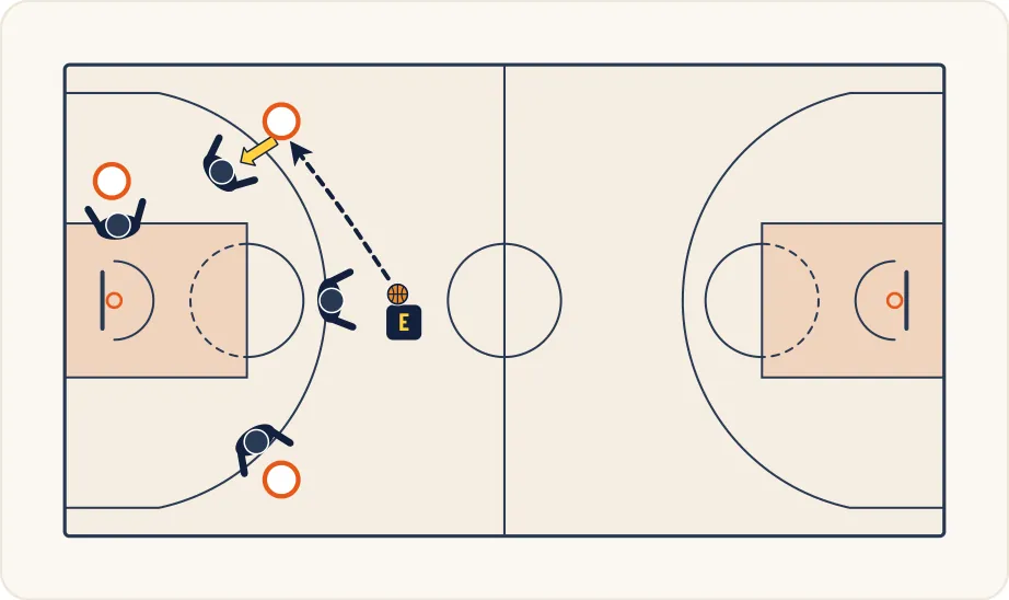 Schéma 1 de l’exercice de basket « Contre attaque suite à une attaque placée »