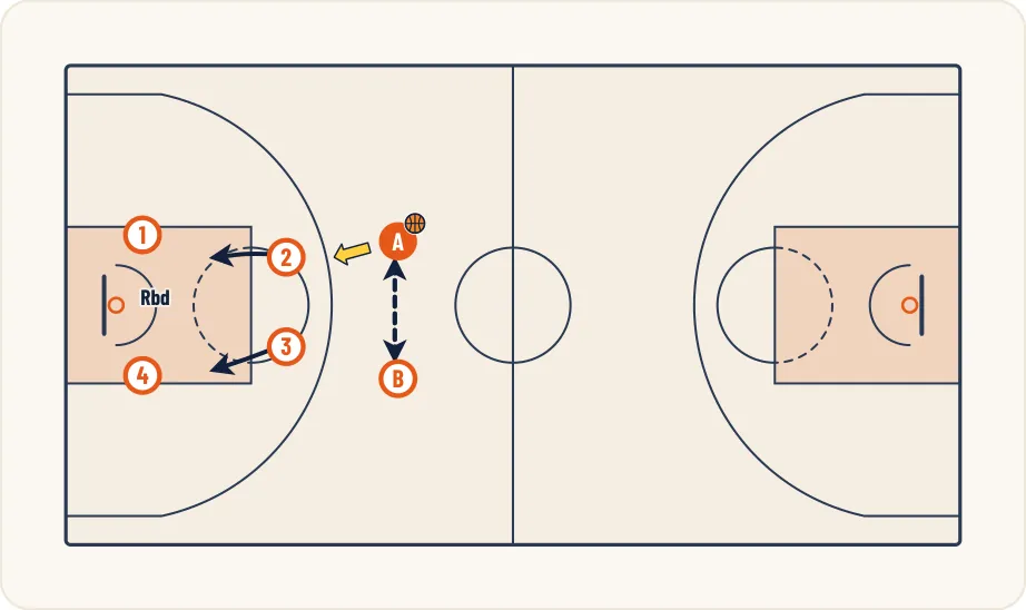 Schéma 1 de l’exercice de basket « Contre attaque à 4 contre 2 »