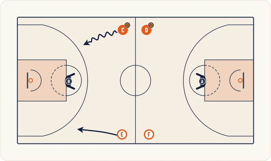 Schéma 1 de l’exercice de basket « Contre attaque en continuité à 6 joueurs »