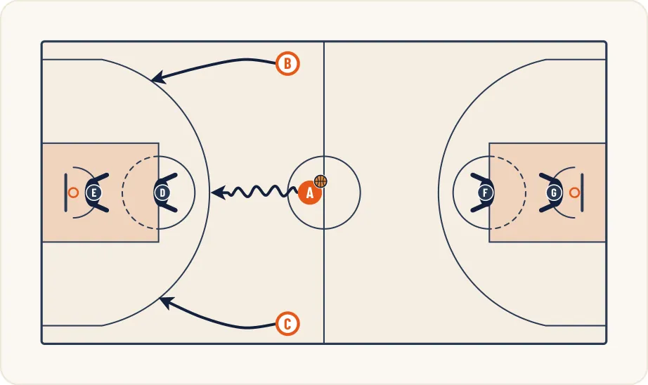 Schéma 1 de l’exercice de basket « Contre attaque en continuité à 7 joueurs »