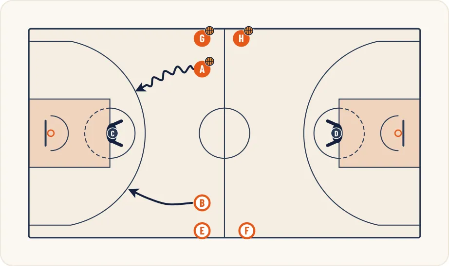 Schéma 1 de l’exercice de basket « Contre attaque en continuité à 8 joueurs »