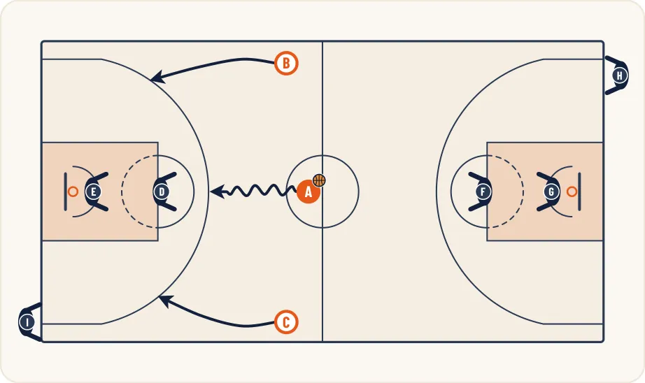 Schéma 1 de l’exercice de basket « Contre attaque en continuité à 9 joueurs »