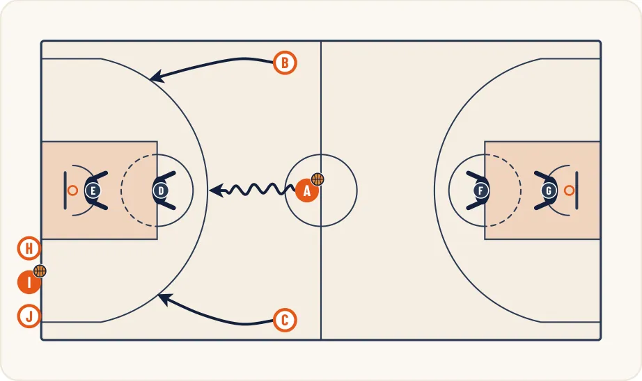 Schéma 1 de l’exercice de basket « Contre attaque en continuité à 10 joueurs »