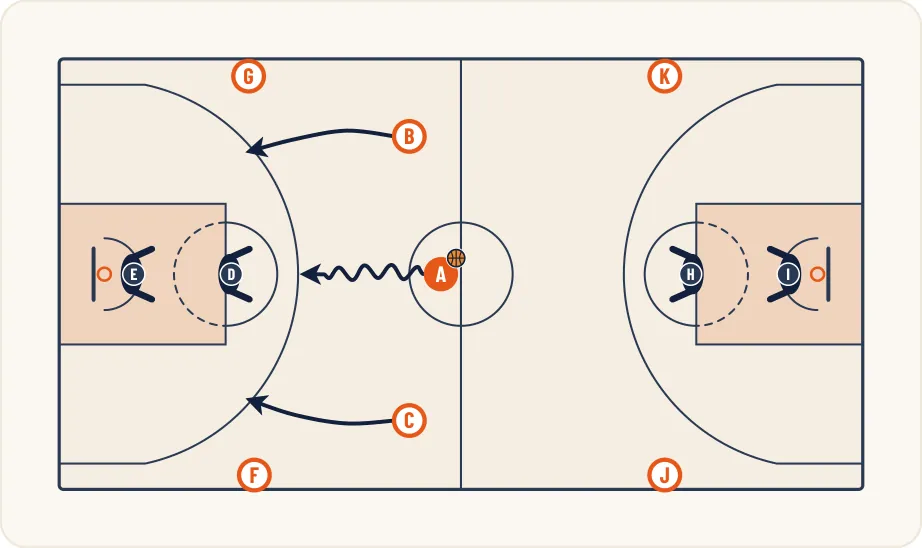 Schéma 1 de l’exercice de basket « Contre attaque en continuité à 11 joueurs »