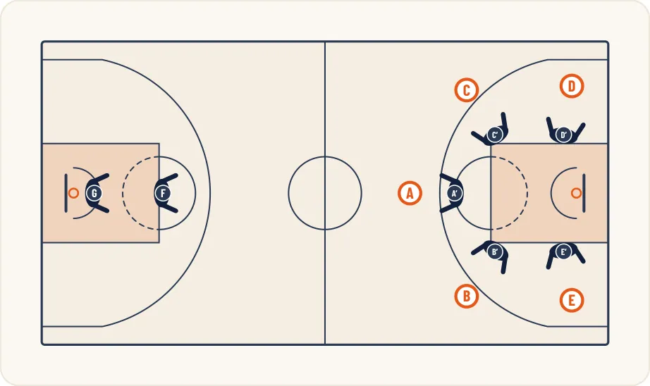 Schéma 1 de l’exercice de basket « Contre attaque en continuité à 12 joueurs »