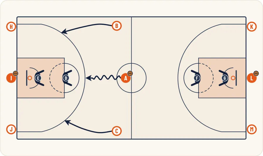 Schéma 1 de l’exercice de basket « Contre attaque en continuité à 13 joueurs »