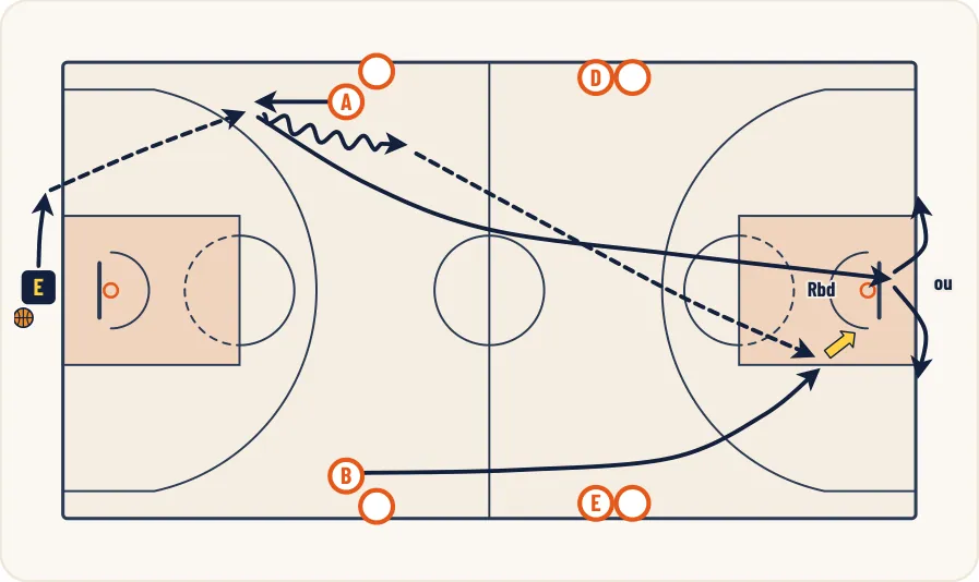 Schéma 1 de l’exercice de basket « Perfectionnement de la passe de contre attaque »
