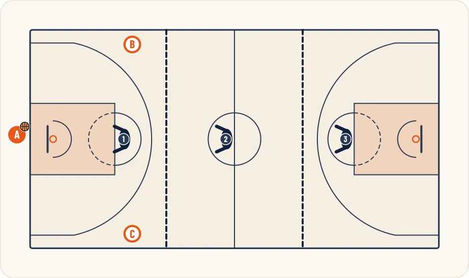 Schéma 1 de l’exercice de basket « Contre attaque à 3 contre 1 + 1 + 1 »
