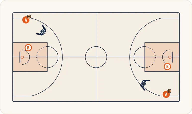 Schéma 1 de l’exercice de basket « Jouer le 2 c1 ou le 3c2 dans un espace restreint »