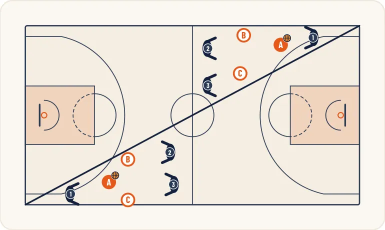 Schéma 2 de l’exercice de basket « Jouer le 2 c1 ou le 3c2 dans un espace restreint »