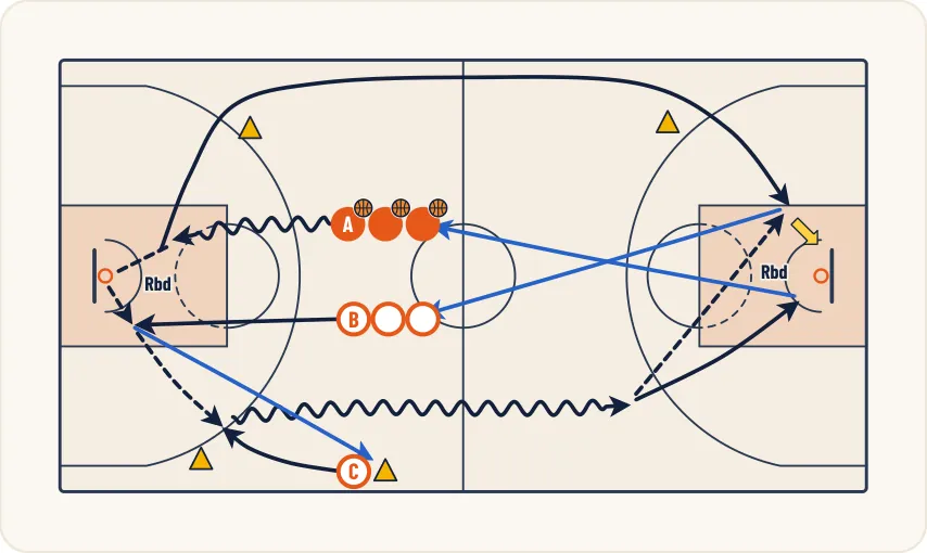 Schéma 1 de l’exercice de basket « Travail de la contre attaque à 2 contre 0 »