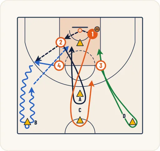 Schéma 1 de l’exercice de basket « Travail du rebond + sortie de balle en continuité »