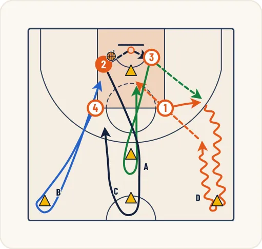 Schéma 2 de l’exercice de basket « Travail du rebond + sortie de balle en continuité »