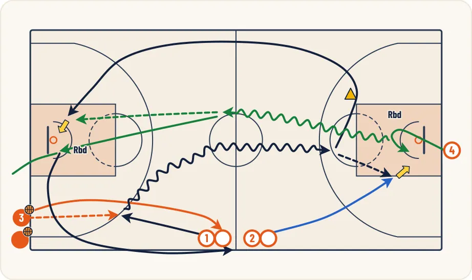 Schéma 1 de l’exercice de basket « Perfectionnement des fondamentaux de la CA »
