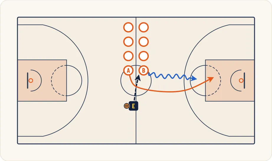 Schéma 1 de l’exercice de basket « Perfectionnement du 1 contre 1 avec poursuivant »