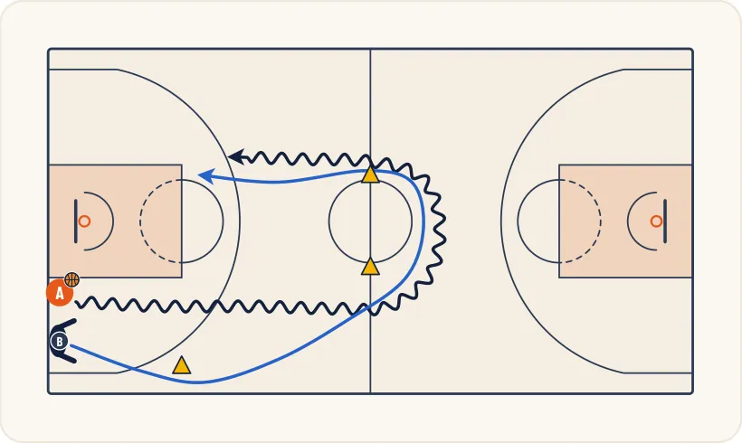 Schéma 1 de l’exercice de basket « Perfectionnement du 1 contre 1 avec poursuivant »