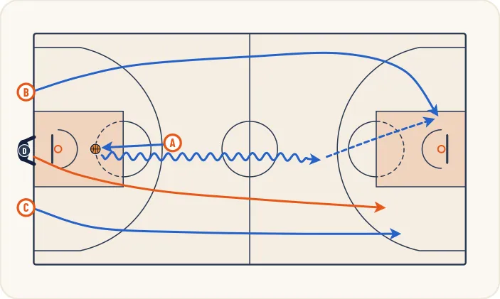 Schéma 1 de l’exercice de basket « Perception du jeu en situation de jeu rapide »