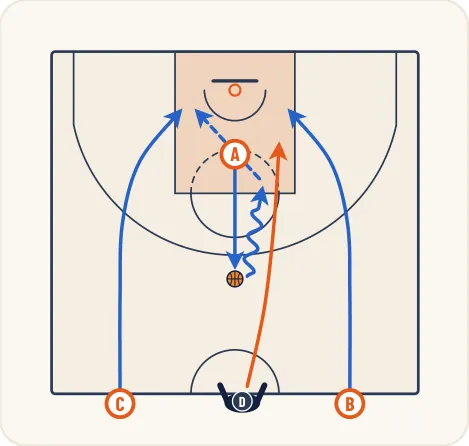 Schéma 2 de l’exercice de basket « Perception du jeu en situation de jeu rapide »