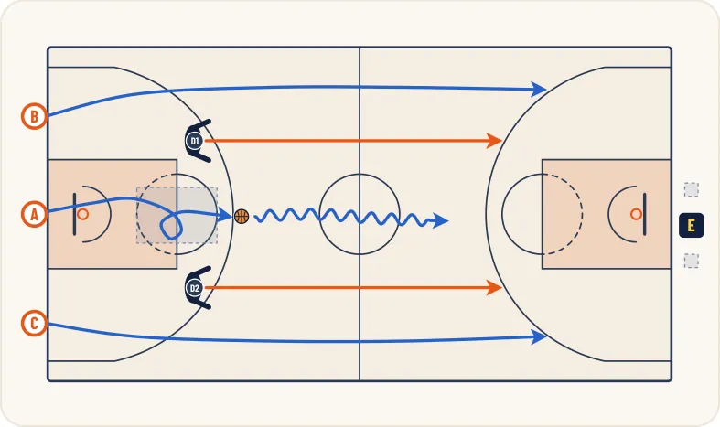 Schéma 1 de l’exercice de basket « Perception du jeu en situation de jeu rapide »