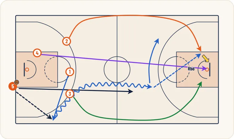 Schéma 1 de l’exercice de basket « Contre attaque à 5 contre 0 en continuité »