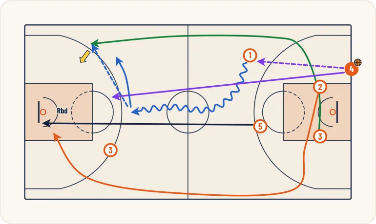 Schéma 2 de l’exercice de basket « Contre attaque à 5 contre 0 en continuité »